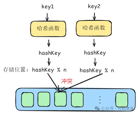 哈希冲突示意图：两个key映射到同一位置