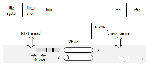 基于 VBUS 通信的系统服务架构图