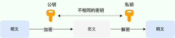 非对称加密过程示意图