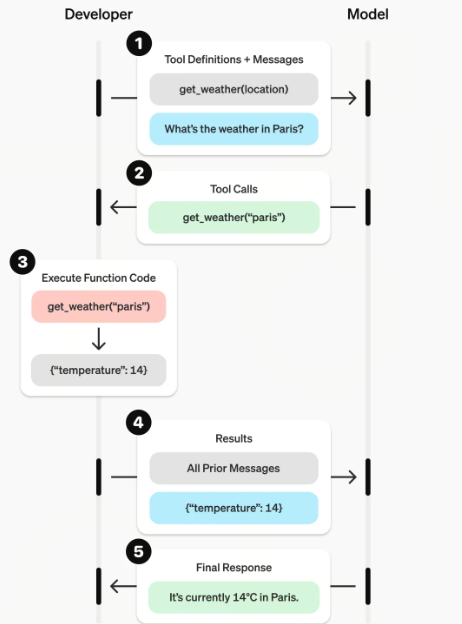 FunctionCall工具调用交互流程图