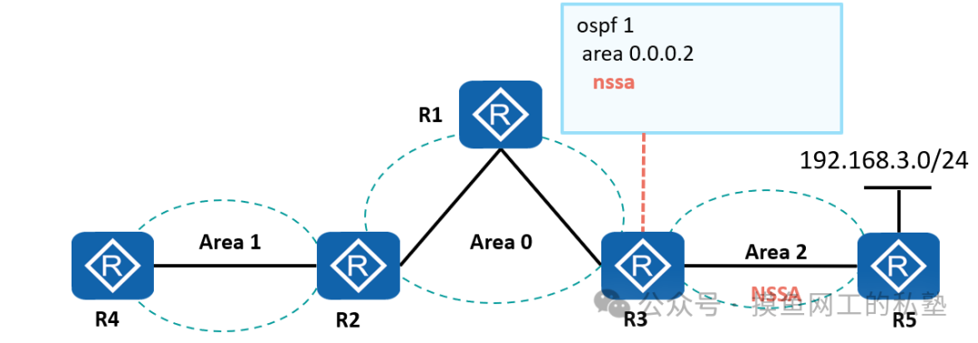 NSSA区域配置拓扑图