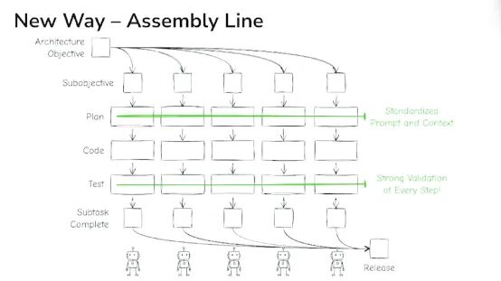 新技术路线“组装线”流程图：从架构目标到子目标，再到计划、编码、测试，每一步都有标准化提示和强力验证，最终汇聚到发布