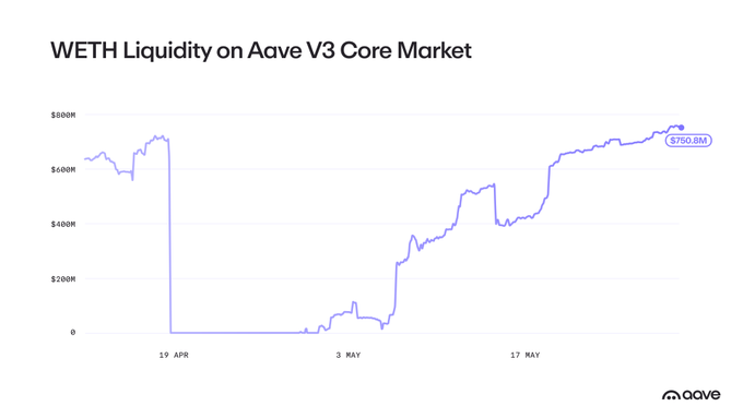 Aave V3 Core Market WETH 流动性折线图