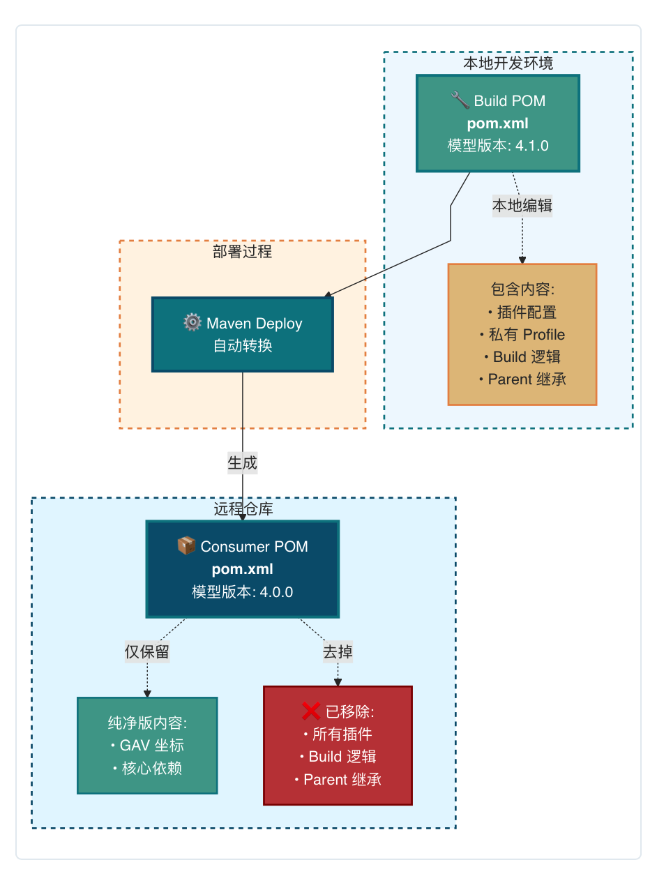 Maven 4 构建POM与消费POM分离流程示意图
