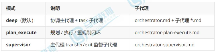 CyberStrikeAI 多代理编排模式对比表:deep、plan_execute、supervisor