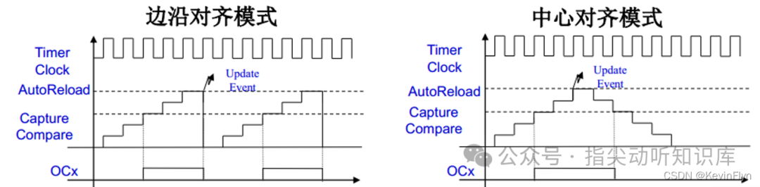 PWM边沿对齐与中心对齐模式波形对比