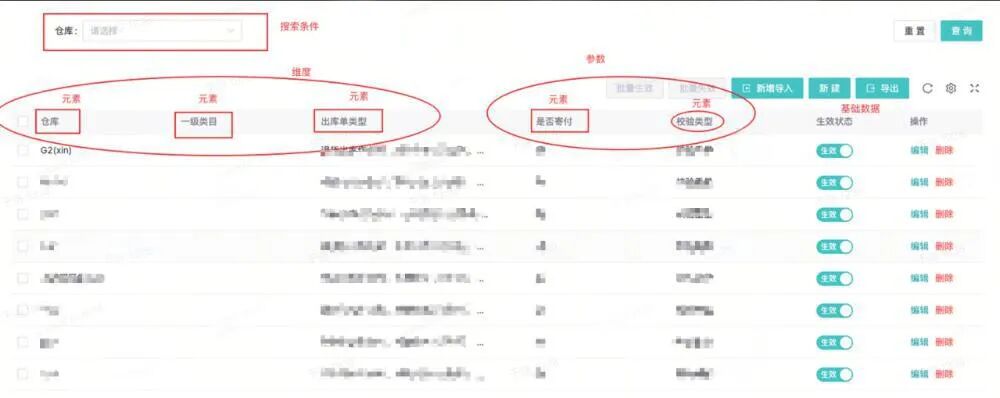 一个参数配置后台页面截图，包含搜索框和表格，展示了字段如‘仓库’、‘一级类目’等