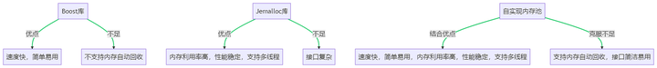 Boost与Jemalloc及自实现内存池对比示意图