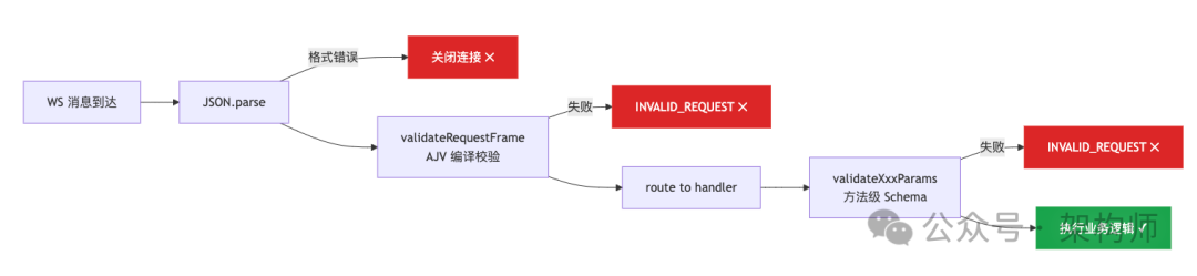 OpenClaw请求处理与校验流程图