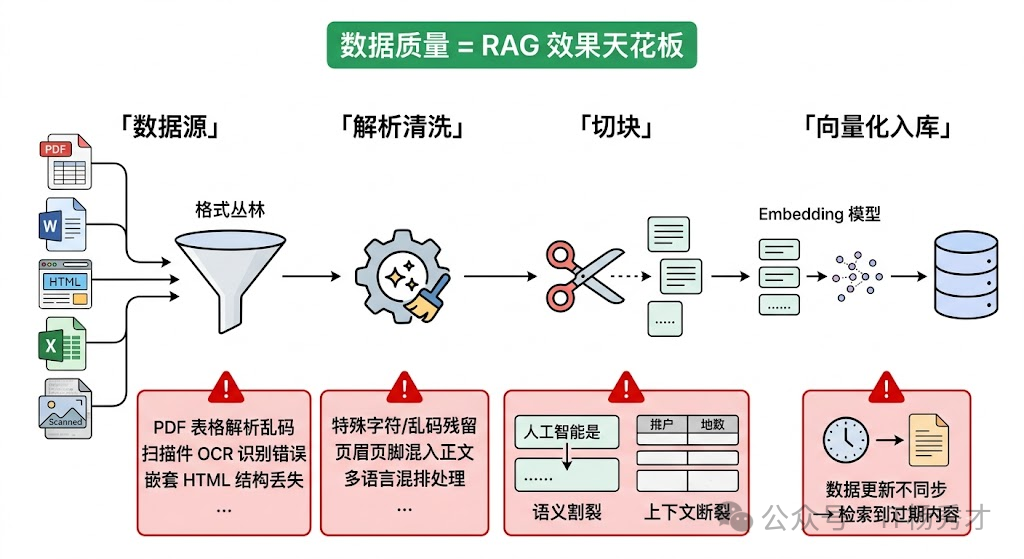 数据质量是RAG效果的天花板