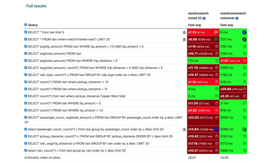 Manticore Search 与 Elasticsearch 性能对比图