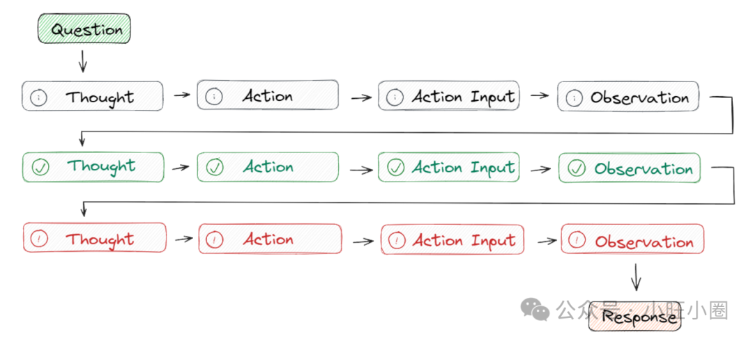 展示ReAct框架思考-行动-观察循环的手绘流程图