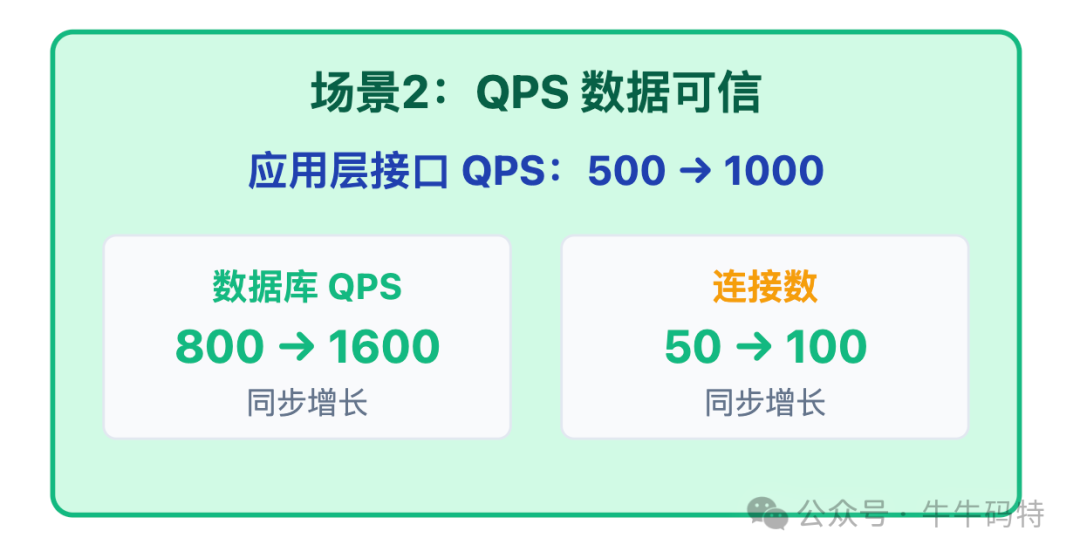 QPS与数据库指标同步增长的可信场景