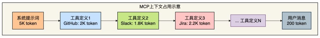 MCP上下文占位示意图