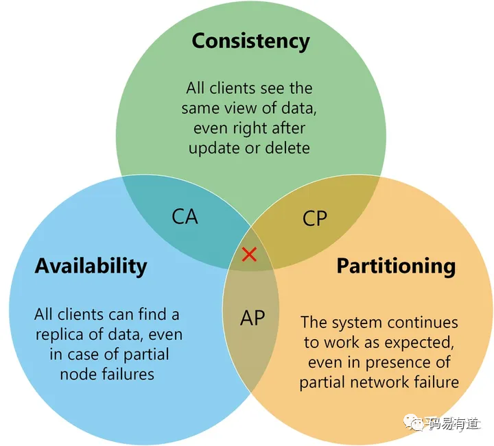 CAP定理示意图