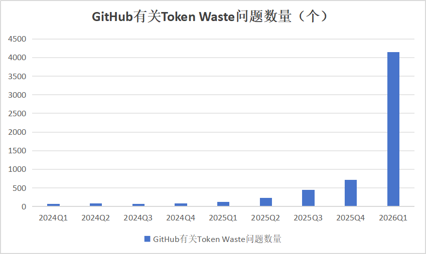GitHub上关于Token Waste问题的数量呈季度上升趋势柱状图，2026Q1达到峰值