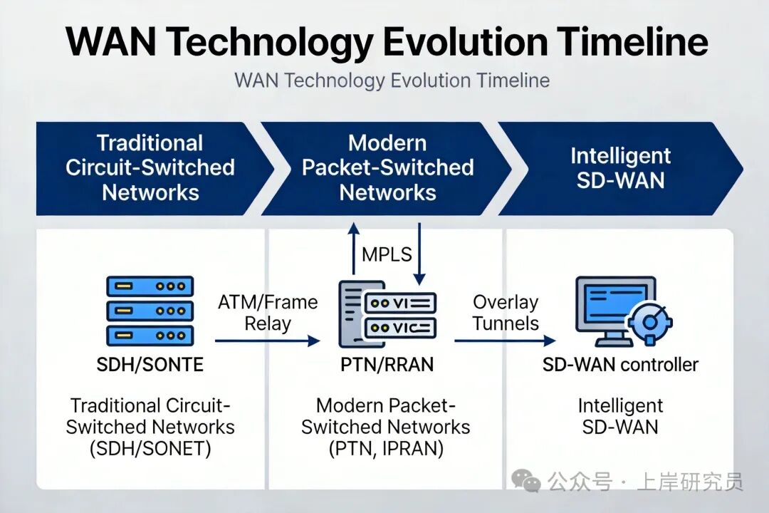 广域网技术演进路线图