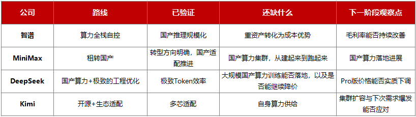 四家大模型公司国产算力路线对比表：智谱、MiniMax、DeepSeek、Kimi 的已验证进展与观察点