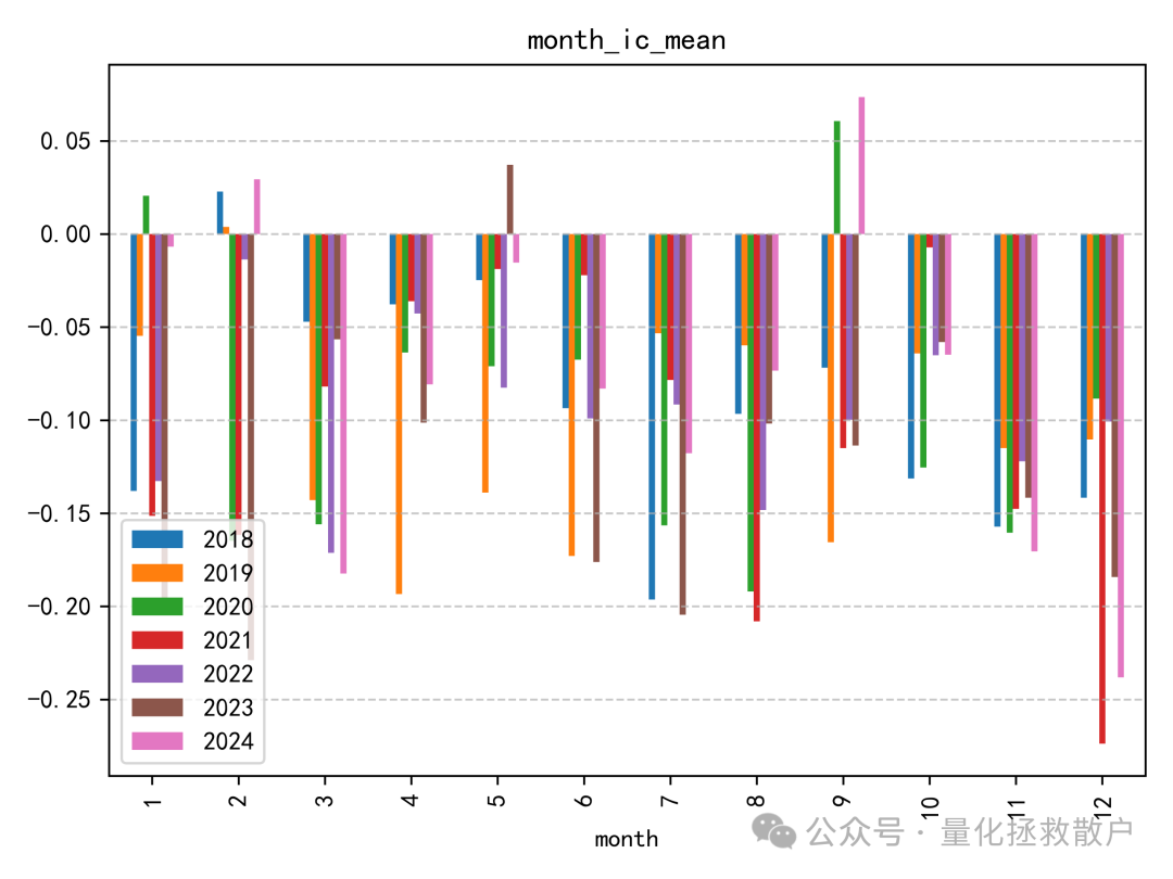 量涌波动率因子月度IC均值柱状图