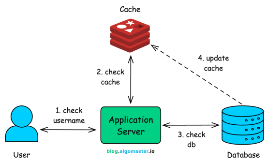 引入缓存后的查询流程