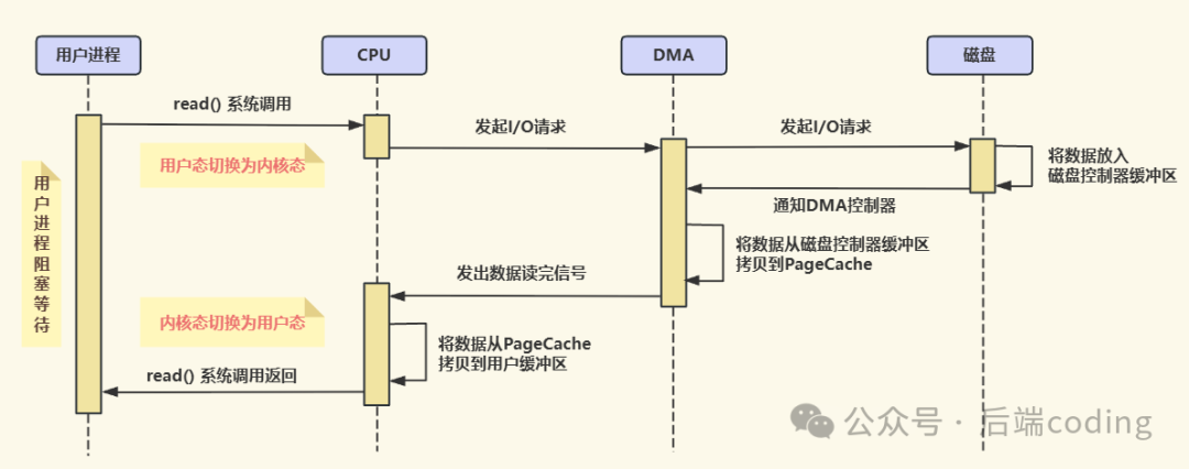 DMA方式下用户进程读取磁盘数据流程