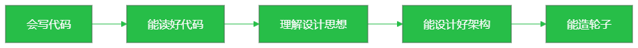 嵌入式软件能力进阶路径