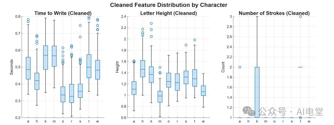 特征分布箱型图（清洗后）