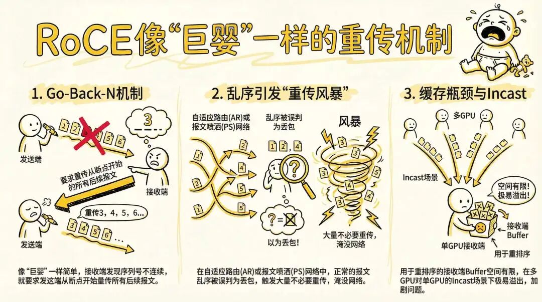 RoCE的Go-Back-N重传机制示意图