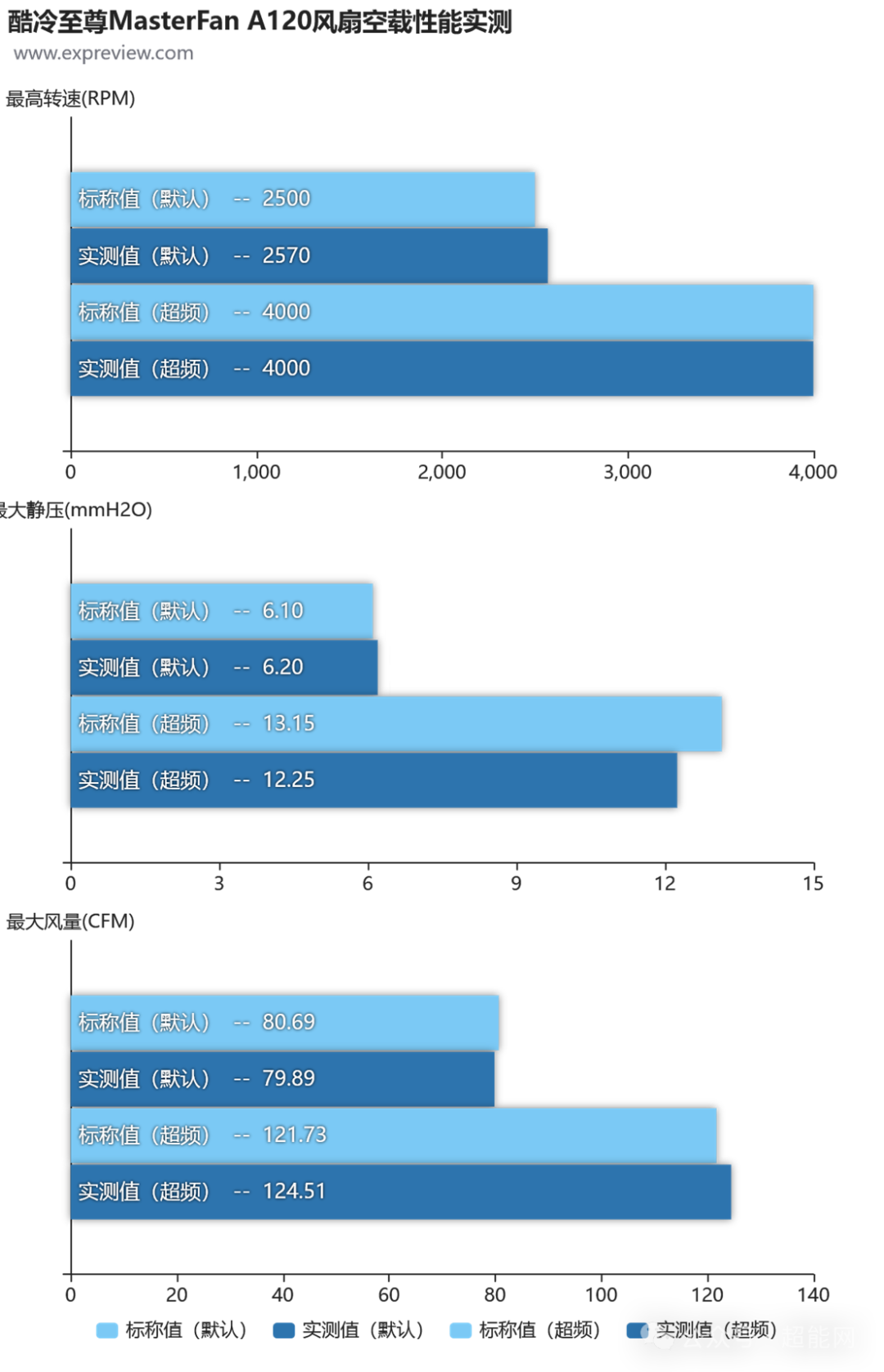 MasterFan A120空载性能实测数据