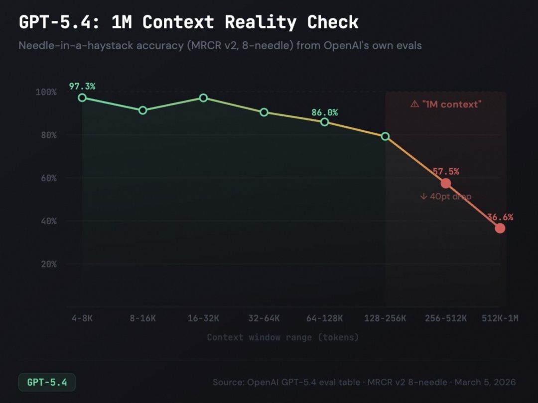 GPT-5.4模型在不同上下文长度下的准确率折线图