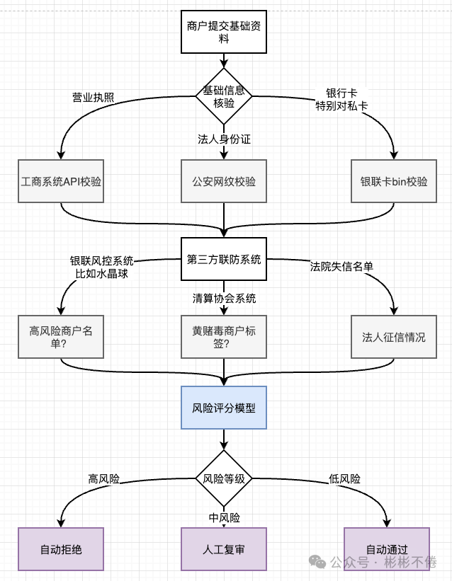 商户进件风控审核流程图