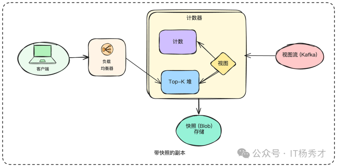 带快照副本架构图