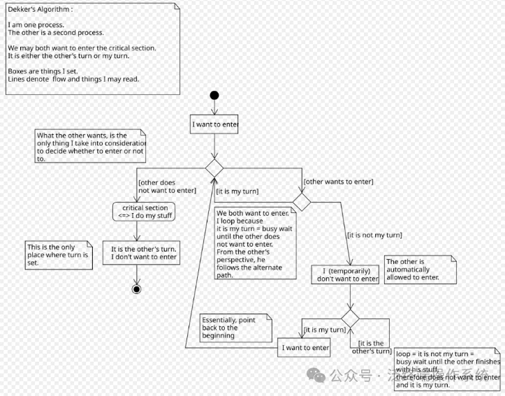 Dekker算法互斥流程图：展示两个进程如何通过flag与turn变量交替进入临界区
