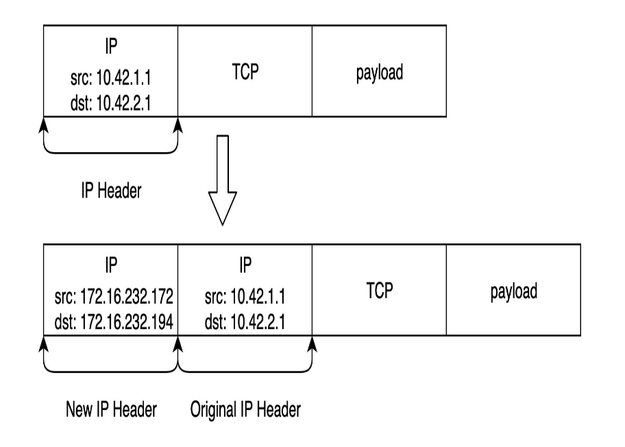 IPIP数据包封装结构