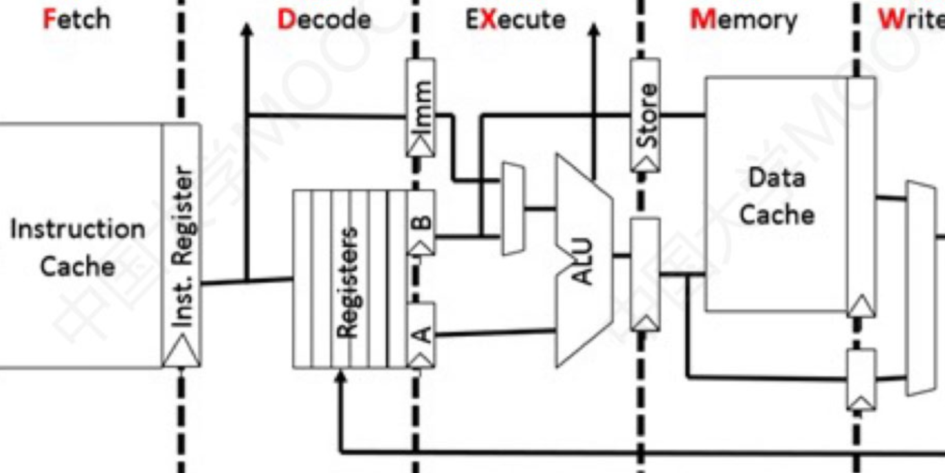 计算机体系结构流水线示意图