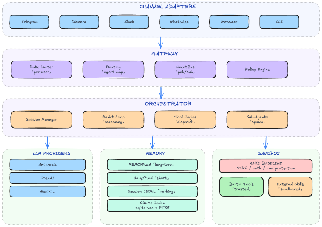 clawhive 多通道AI代理系统架构图