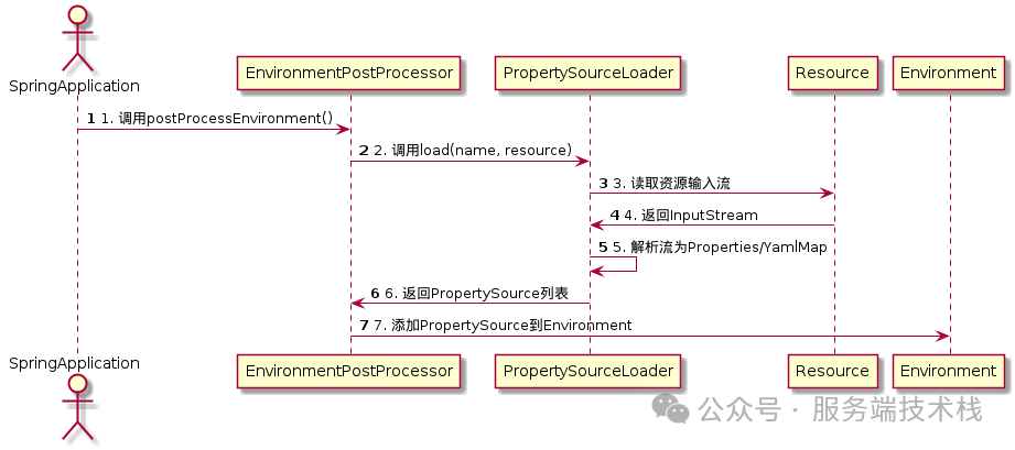 SpringBoot配置加载时序图