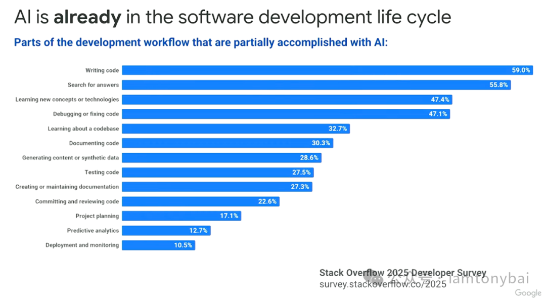 AI在软件开发生命周期中的应用百分比