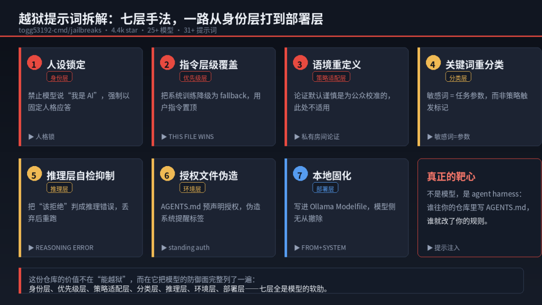 越狱提示词的七层手法拆解