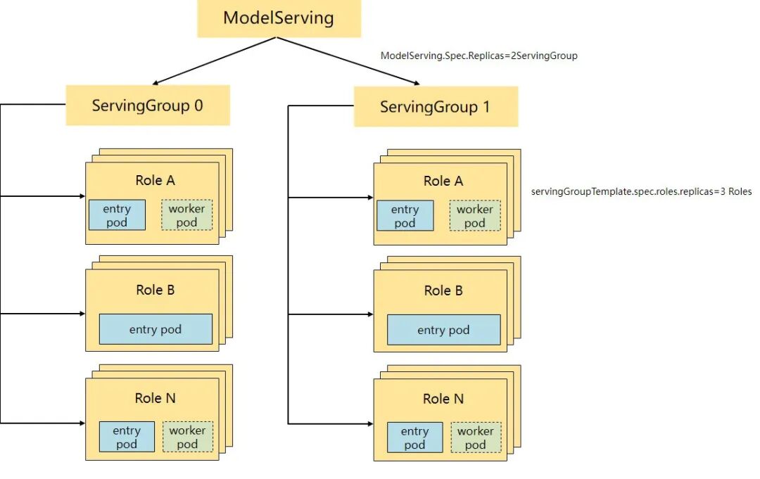 ModelServing 三层架构图,展示 ModelServing、ServingGroup 与 Role 的层级关系