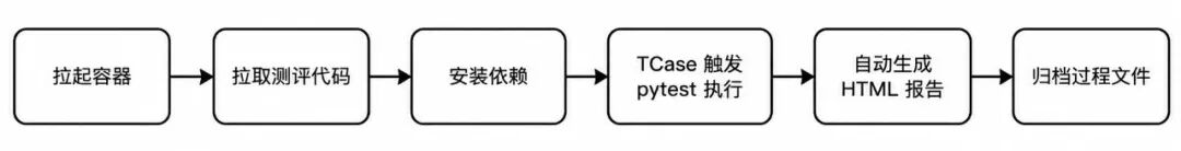 测评流水线 - 从拉起容器到归档文件的自动化pytest测试流程