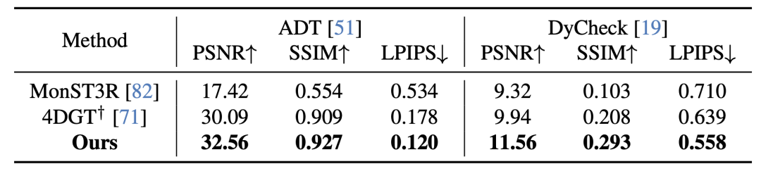 动态重建模型量化对比表格，展示NeoVerse在ADT与DyCheck数据集上的表现