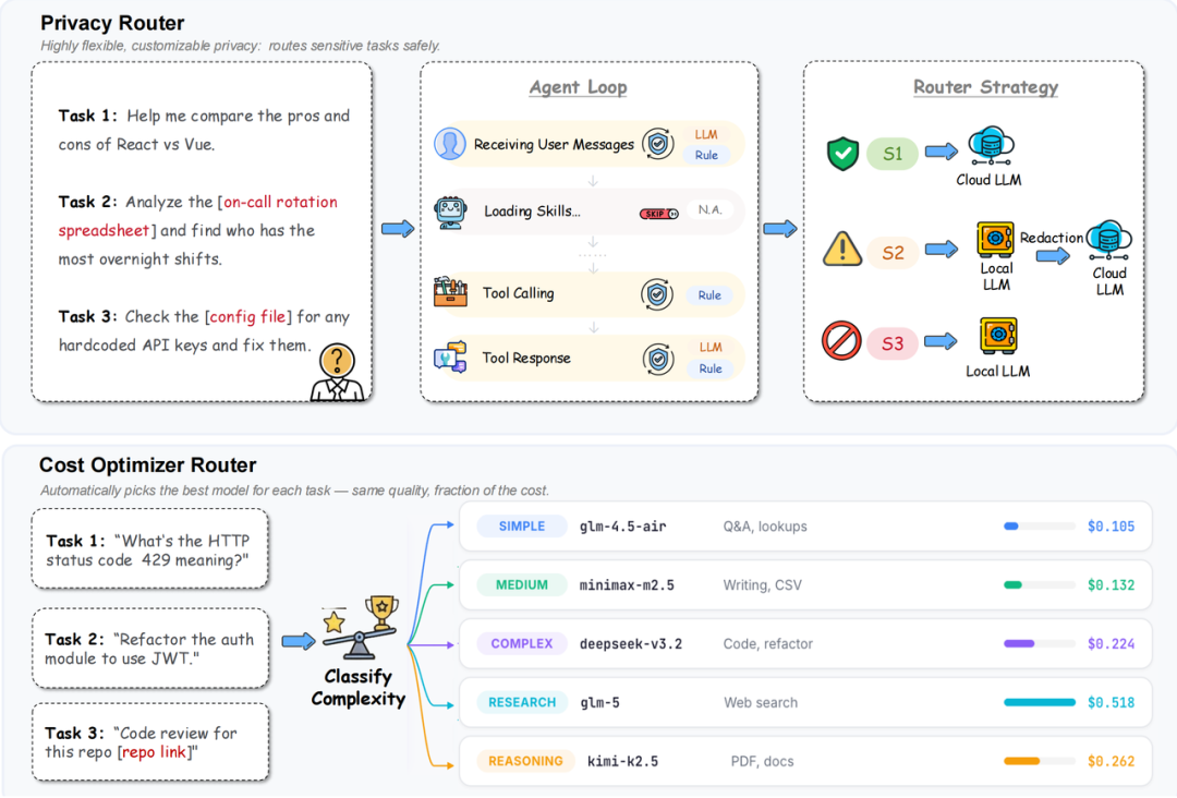 ClawXRouter 隐私与成本优化路由架构