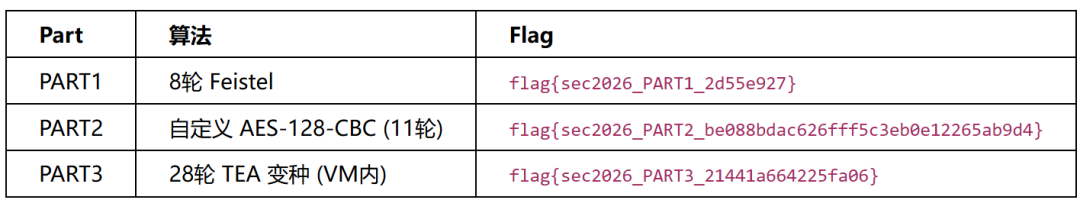 三部分Flag与算法对应表
