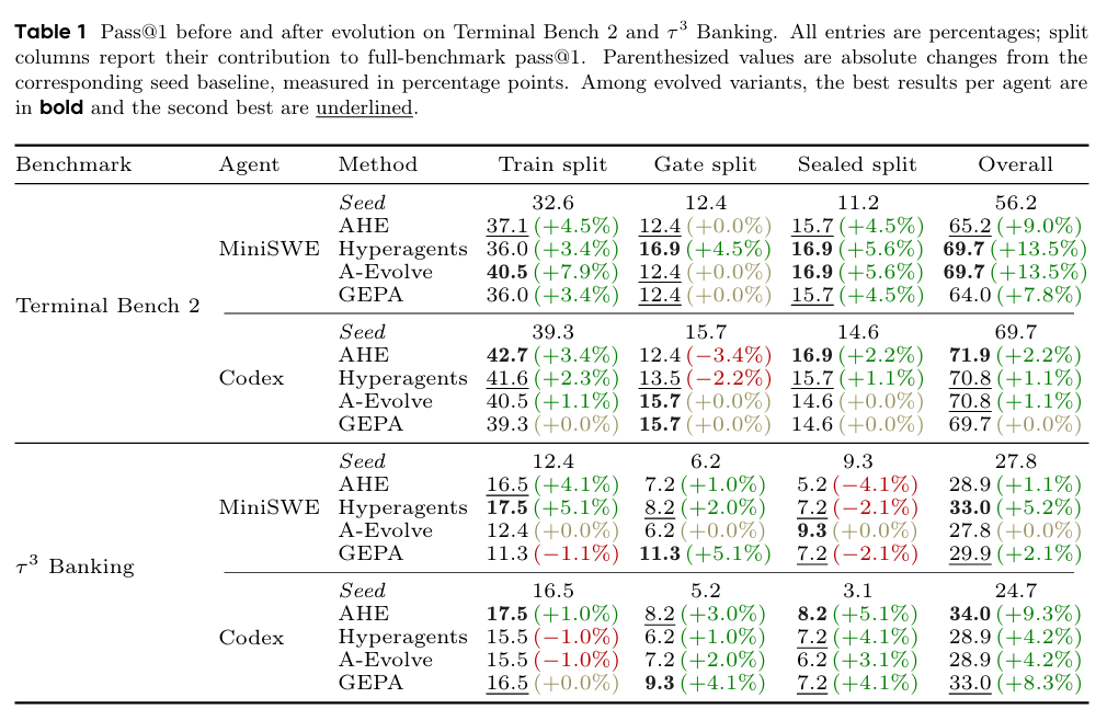 Table 1:四种进化方法在Terminal Bench 2与τ³ Banking上的pass@1对比