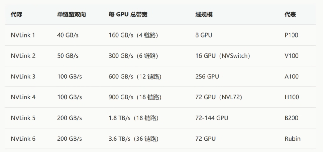 NVLink各代际技术规格对比表