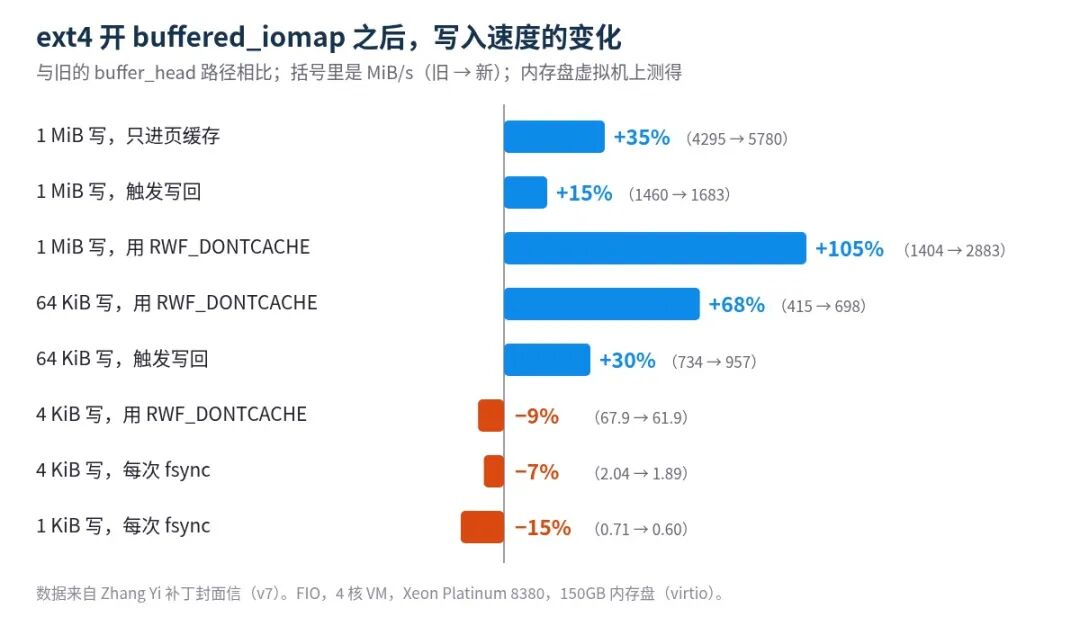 ext4 buffered_iomap 写入性能对比柱状图