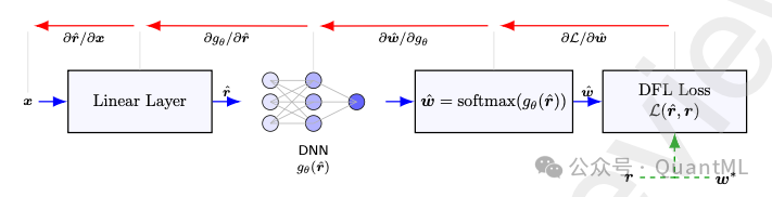 基于深度学习的直接分配模型前向与反向传播流程
