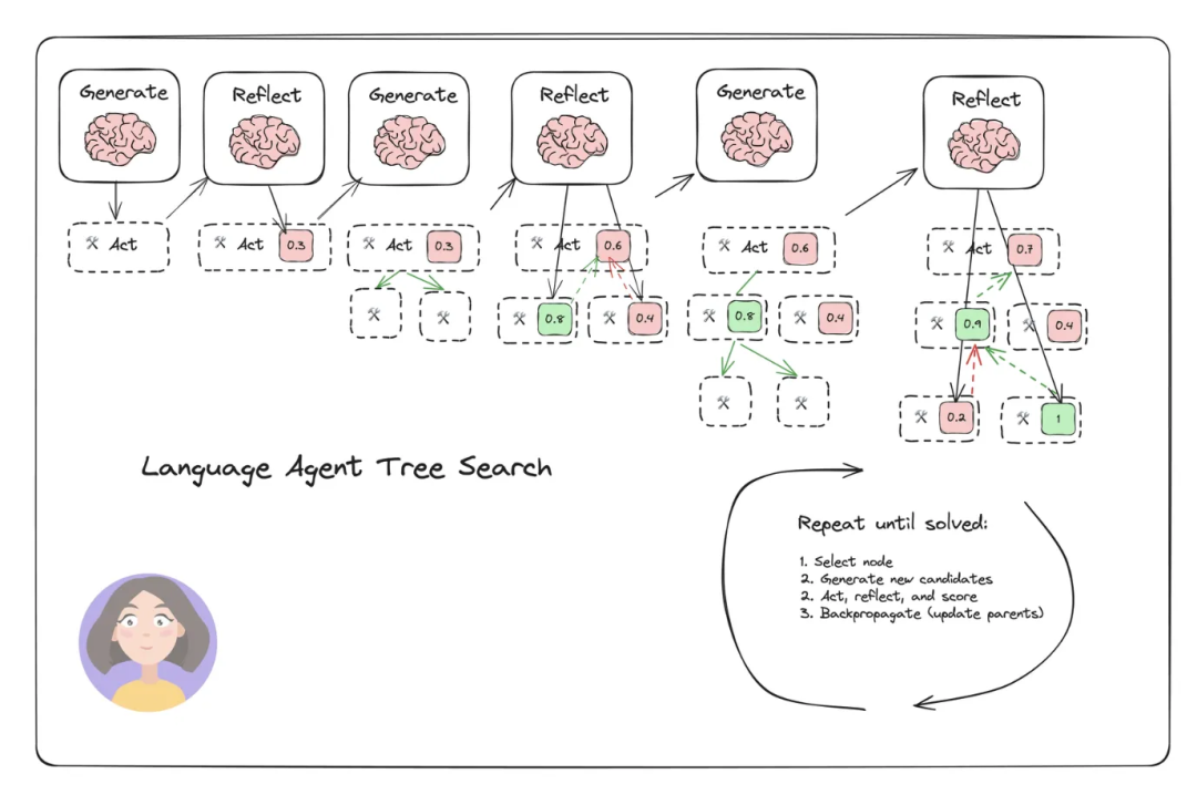 语言代理树搜索(LATS)流程图