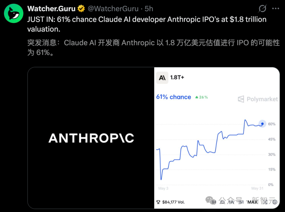 预测市场显示Anthropic以1.8万亿美元估值IPO的概率为61%